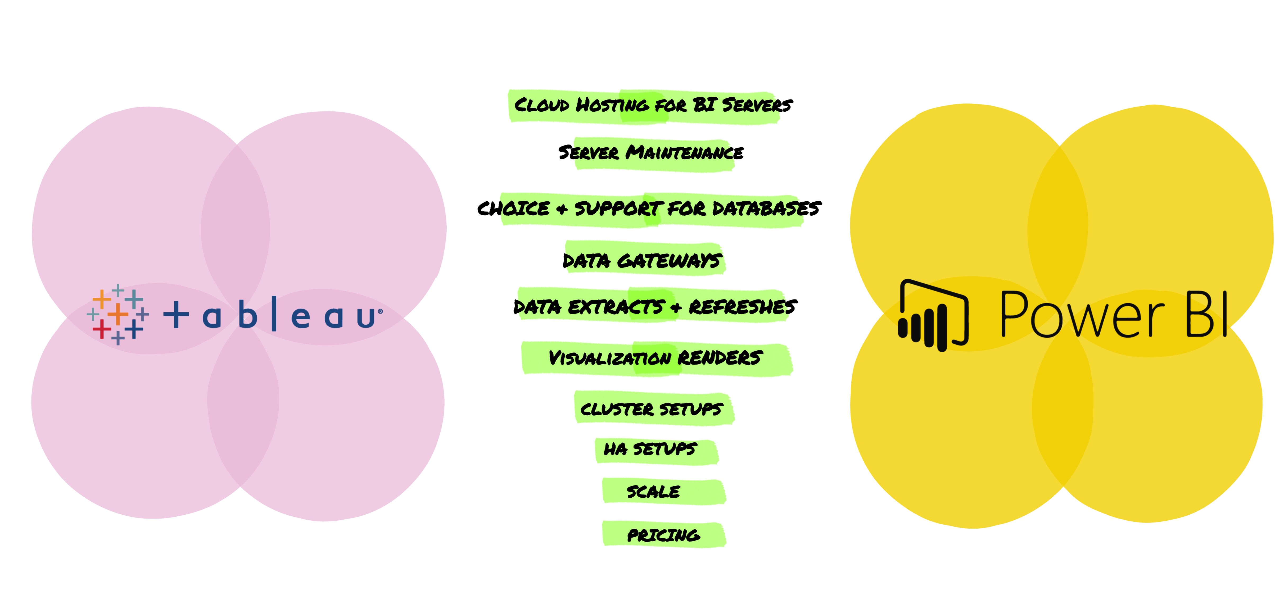 Fig1: Tableau Vs Power BI