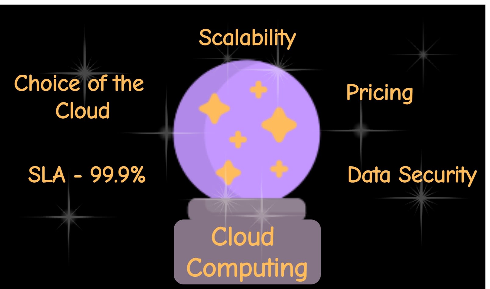 Fig1:Advantages of Cloud Computing