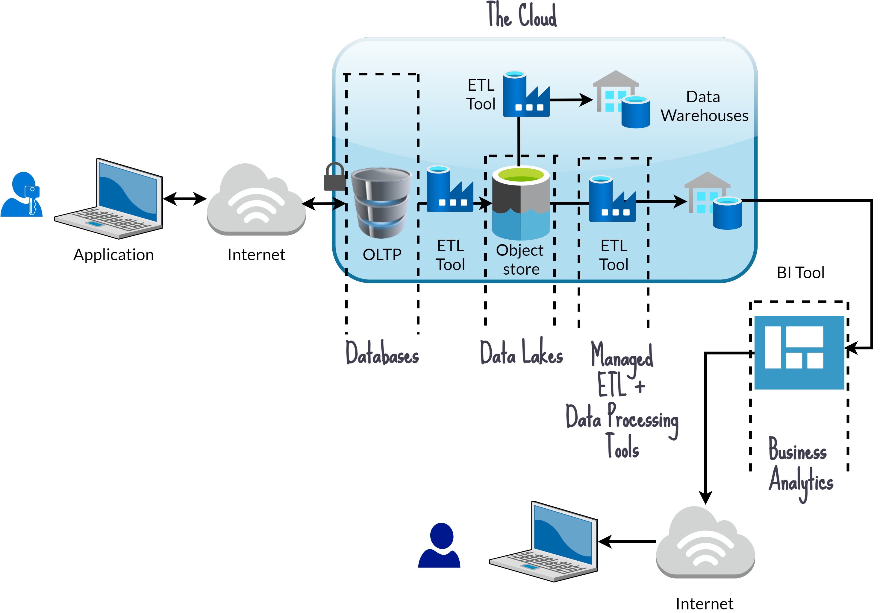 Fig2:The Cloud Data Ecosystem
