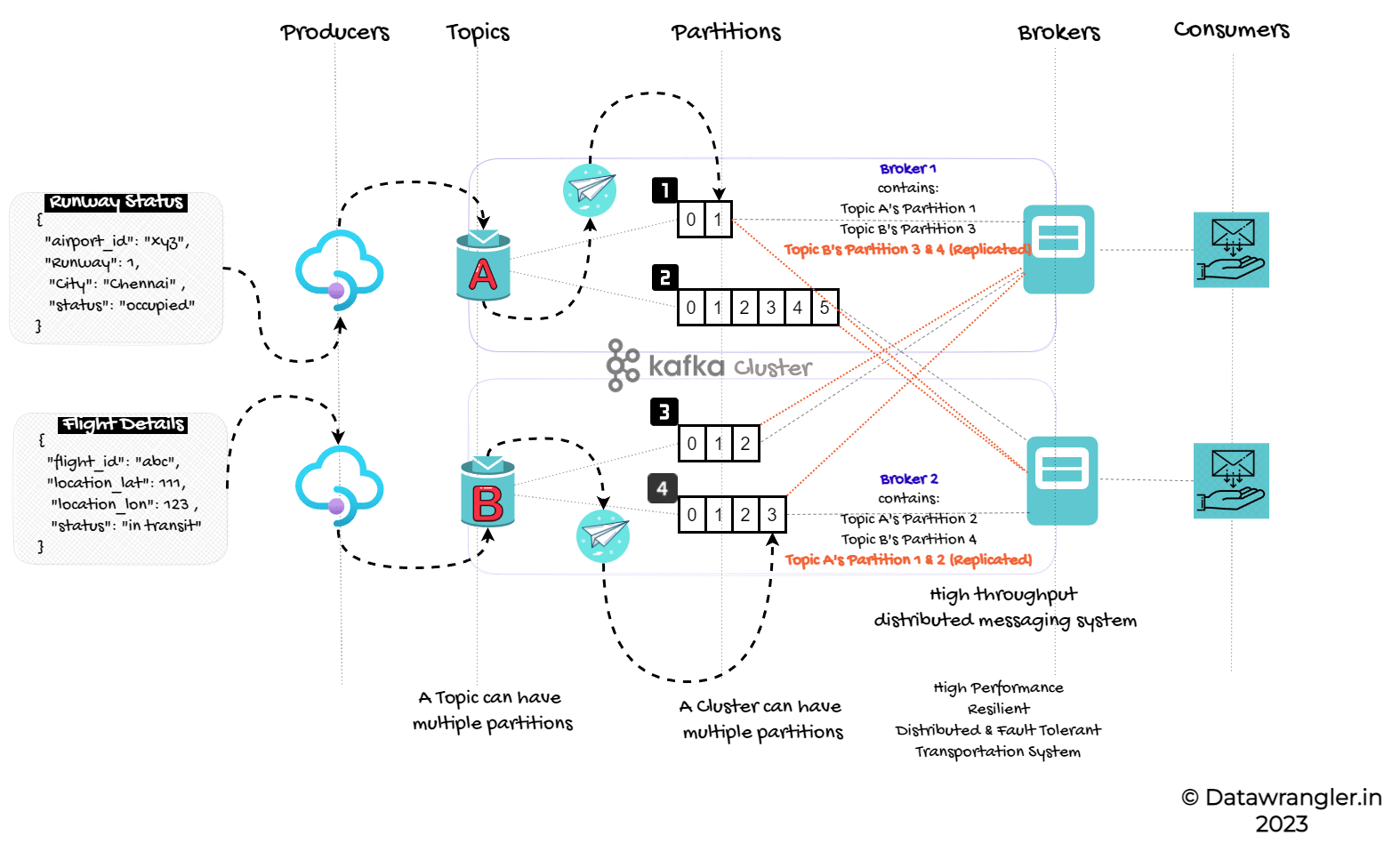 Fig1: The Kafka Architecture